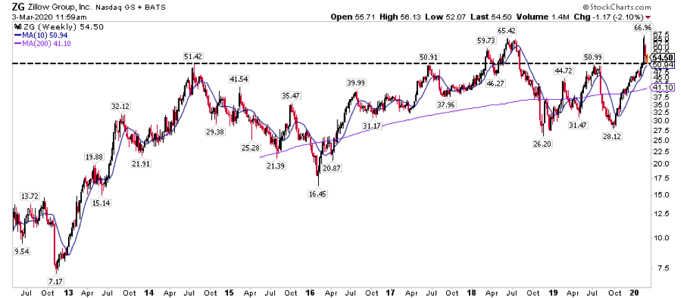 zillow stock zg bullish consolidation price chart analysis month march year 2020