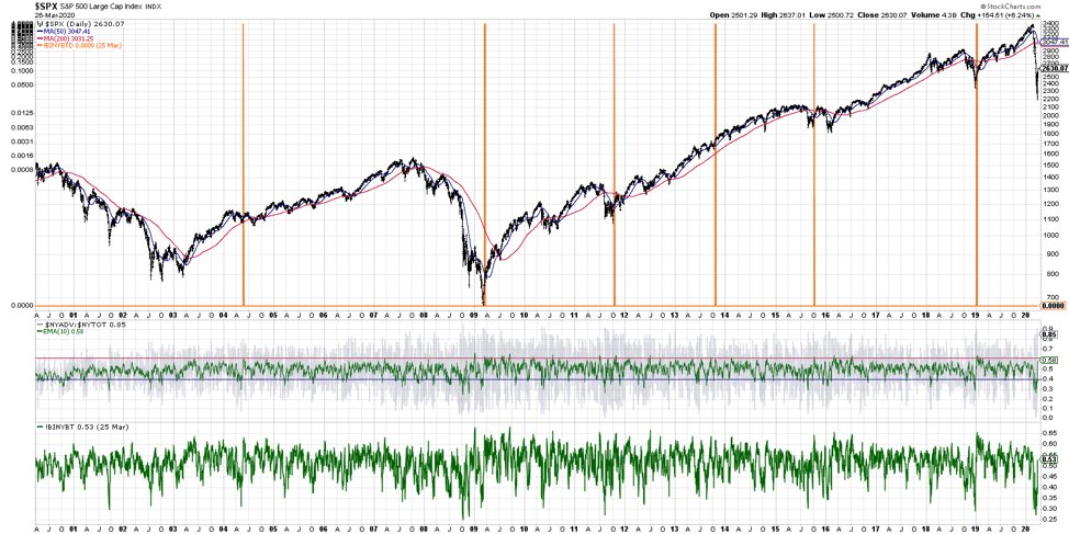 zweig stock market breadth thrust negative indicator crash bottom chart march 30