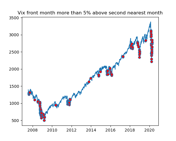 vix volatility contango markers