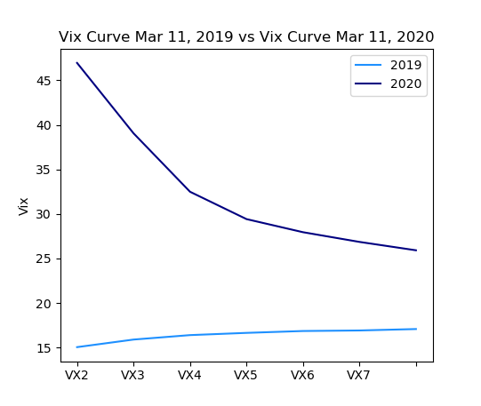 vix volatility index march year 2019 comparison march year 2020