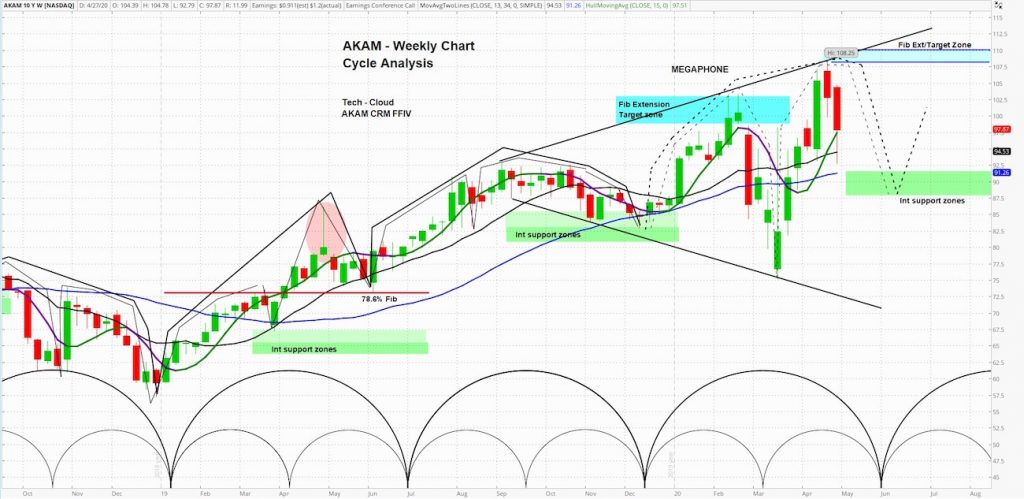 akamai technologies stock akam price resistance bearish outlook chart april 29