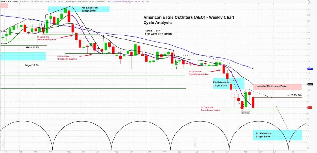 american eagle outfitters stock price forecast investing bearish analysis chart april 23