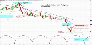 American Eagle (AEO) Looks to Increase Liquidity, But Cycles Bearish for Stock Price american eagle outfitters stock price forecast investing bearish analysis chart april 23
