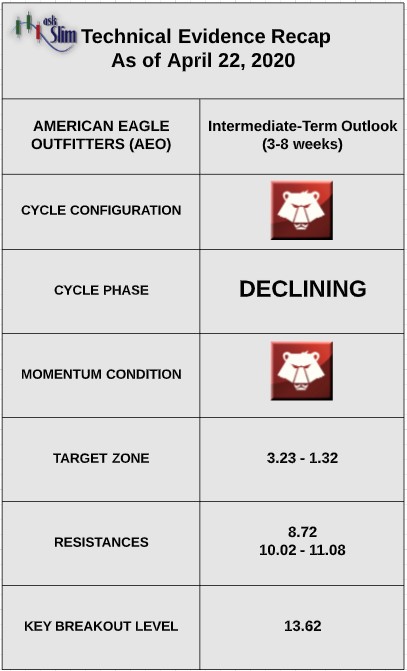 american eagle technical stock price indicators bearish investing news image