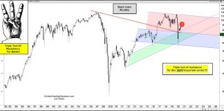 Bank Stocks Testing Triple Price Resistance! bank index rally stocks higher test price resistance important chart investing news april 28