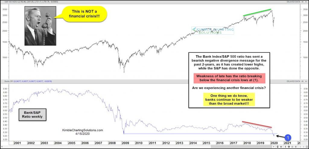 bank index to s&p 500 price ratio chart financial crisis market crash year 2020