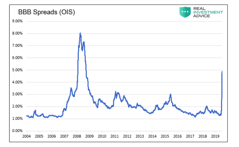 bbb bond spreads chart market crisis crash chart_april 2020