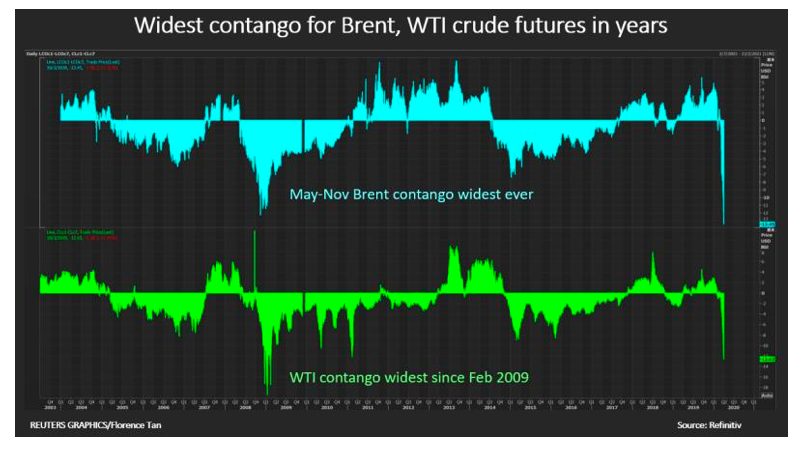 brent crude oil contango wide spreads chart