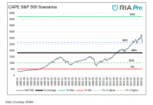 V-Shaped Economic Recovery? Time to Think Outside the Box cape s&p 500 index forecast potential chart year 2020 bear market