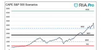 V-Shaped Economic Recovery? Time to Think Outside the Box cape s&p 500 index forecast potential chart year 2020 bear market