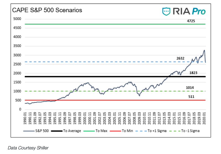 cape s&p 500 index forecast potential chart year 2020 bear market