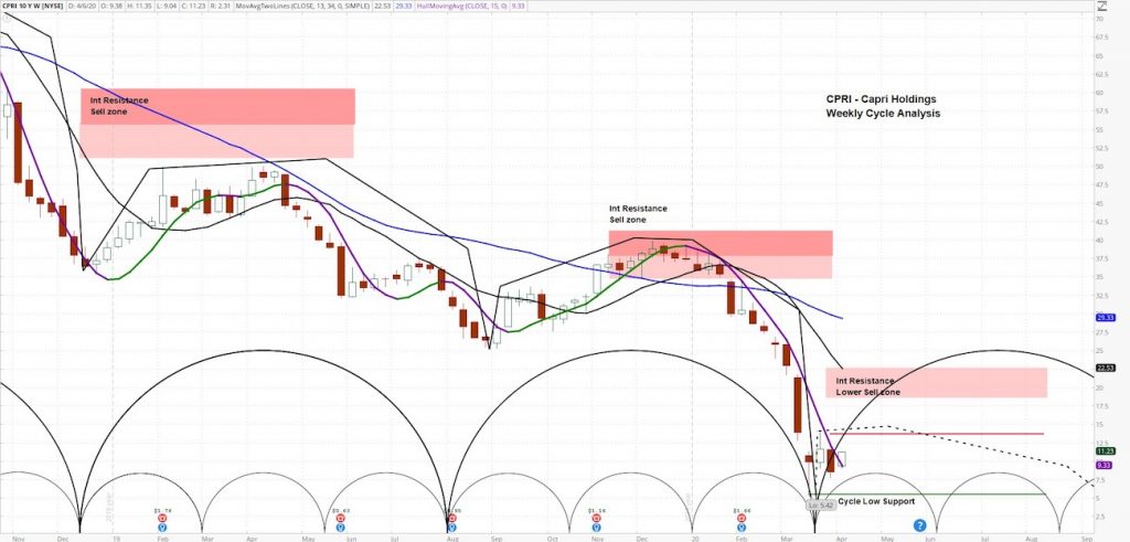 capri holdings cpri stock rally analysis forecast outlook chart april 7