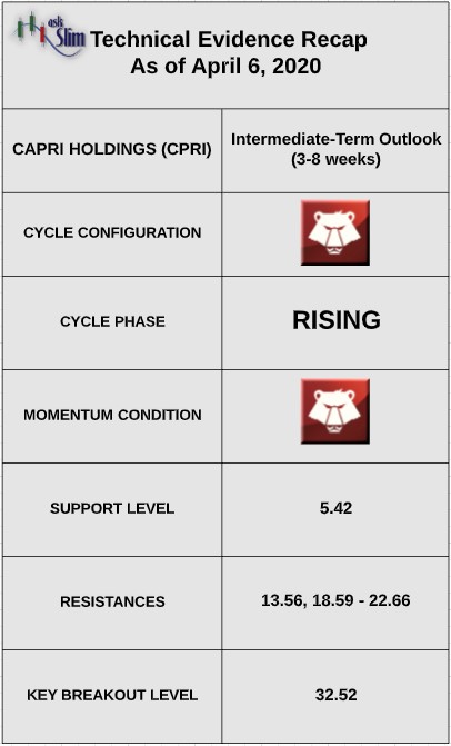 capri holdings cpri stock technical price indicators analysis bullish chart april 7