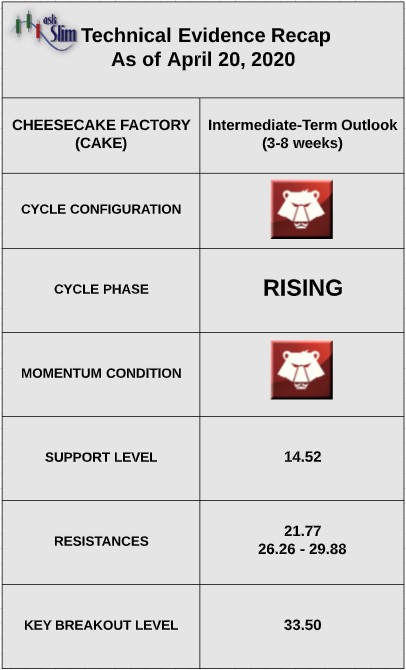 cheesecake factory stock bullish reversal indicators 200 million dollar investment april 20
