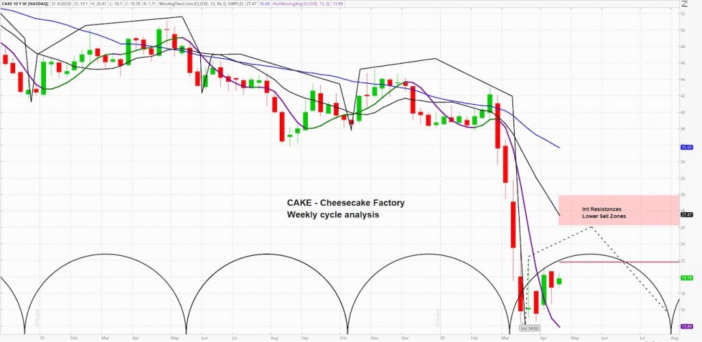 cheesecake factory stock chart price reversal bullish analysis roark capital investment april 20