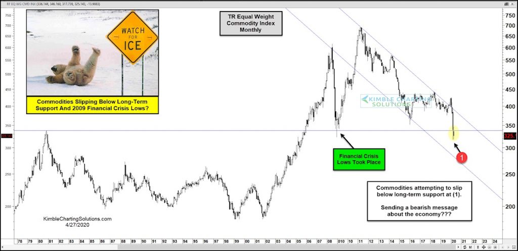 https://www.seeitmarket.com/wp-content/uploads/2020/04/commodity-index-price-crash-new-lows-bearish-chart-image-april-28-1024x497.jpg