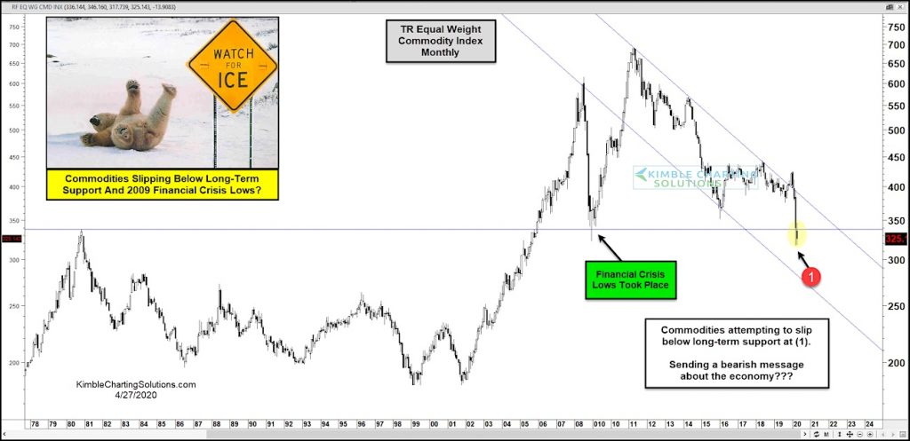 commodity index price crash new lows bearish chart image april 28