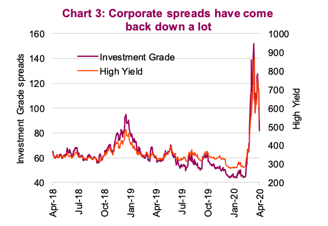 corporate bond credit spreads lower chart april year 2020