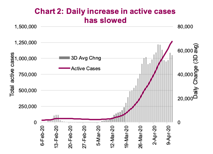 cover 19 coronavirus daily total cases slowing chart april 14