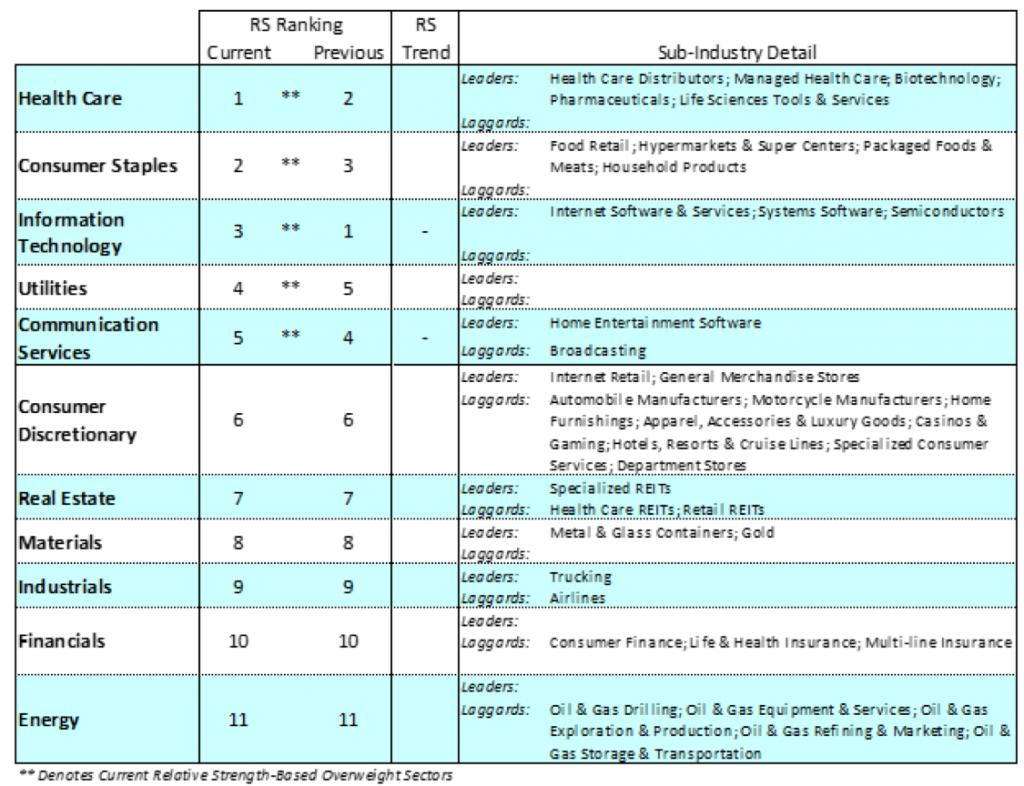 crash stock market sectors performance ranking april year 2020