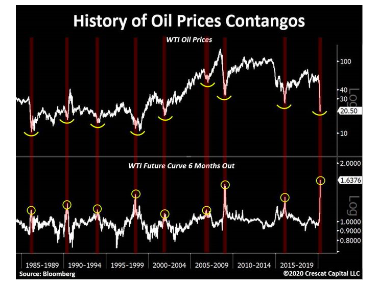 crude brent oil contango chart