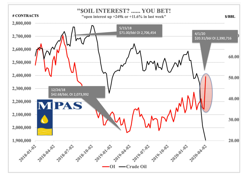 crude oil interest contracts chart