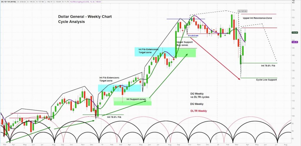 dollar general stock price rally analyst upgrade price chart image april year 2020