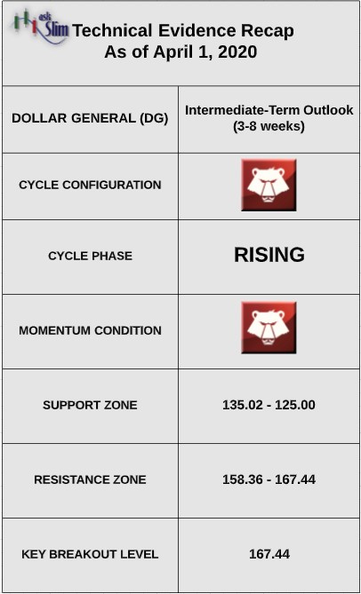 dollar general stock price rally upgraded recession analysis indicators image april year 2020