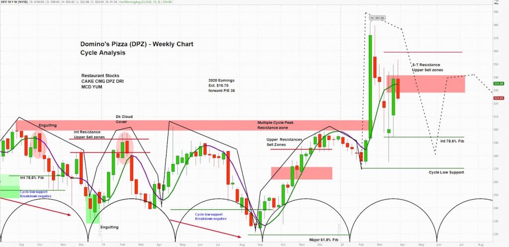 dominos pizza stock decline lower same store sales news outlook bearish chart april year 2020