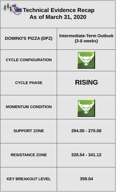 dominos pizza stock technical analysis indicators outlook april year 2020