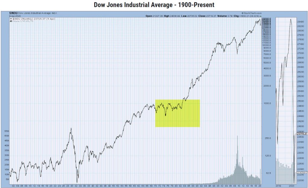 dow jones industrial average 1970s price range similar to year 2020 market crash