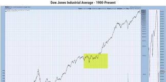 Comparing Today’s Stock Market with the 1970’s dow jones industrial average 1970s price range similar to year 2020 market crash