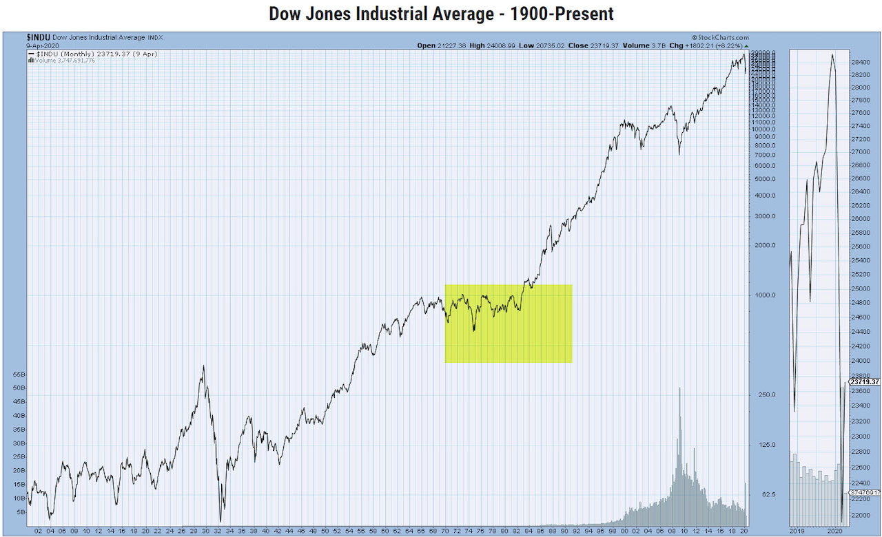 Comparing Today s Stock Market with the 1970 s See It Market
