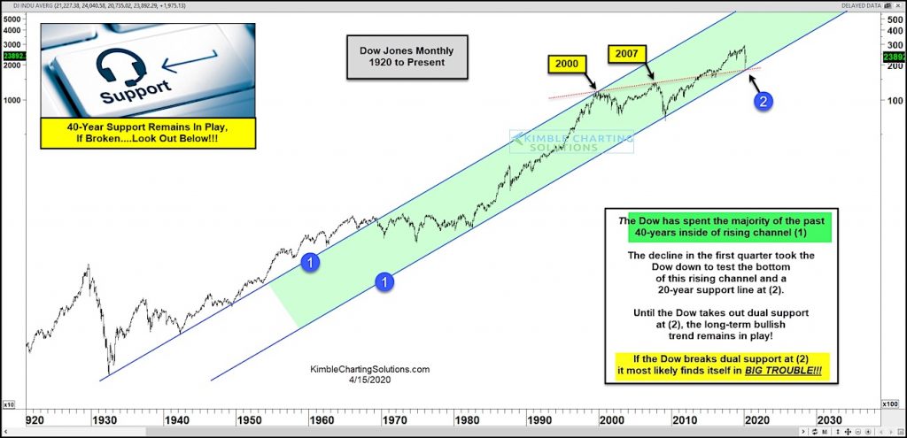 dow jones industrial average long term trend support line must hold bear market