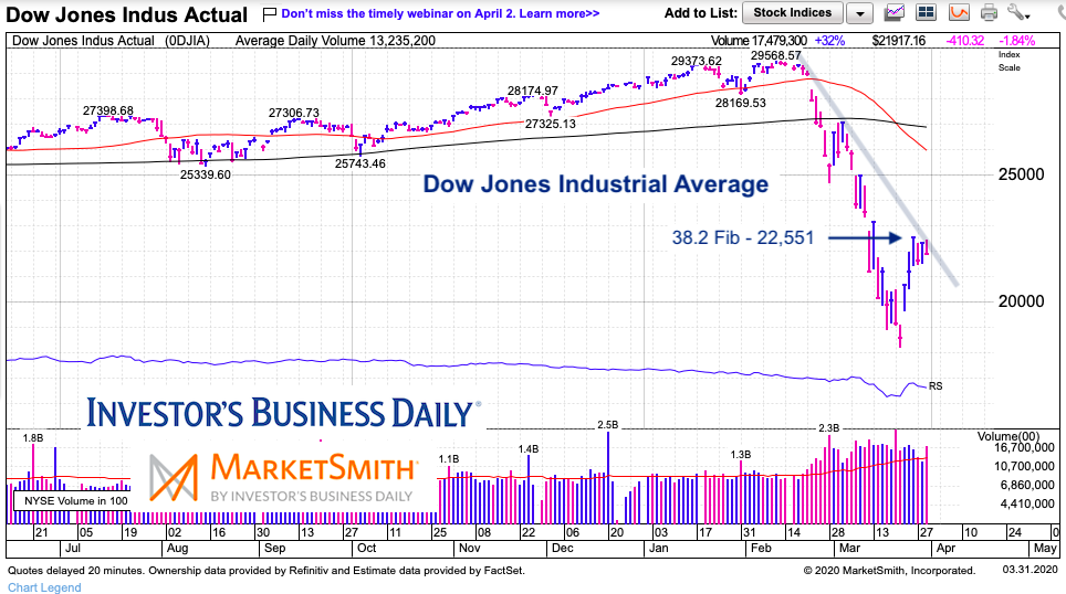 dow jones industrial average stock market crash analysis chart april forecast
