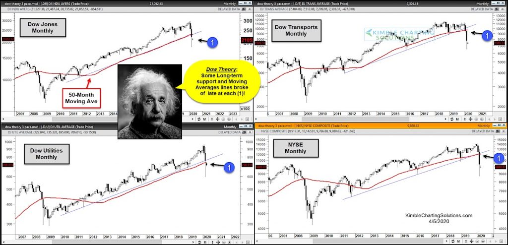 dow theory signal market crash industrials transportation chart - april 6