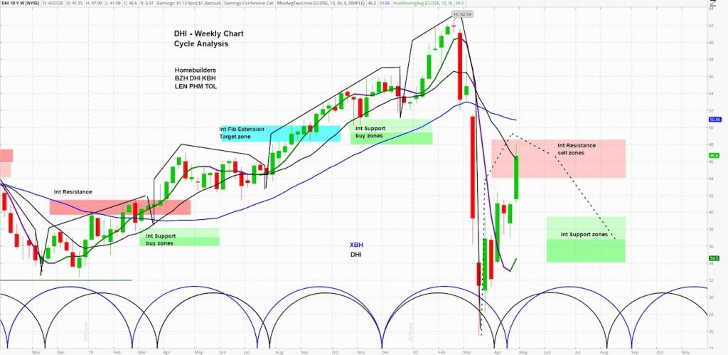 dr horton earnings higher stock rising dhi investing news april 28