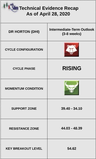 dr horton stock dhi bullish earnings report analysis indicators investing news april 28