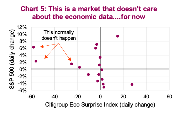 economic data getting worse stock market chart
