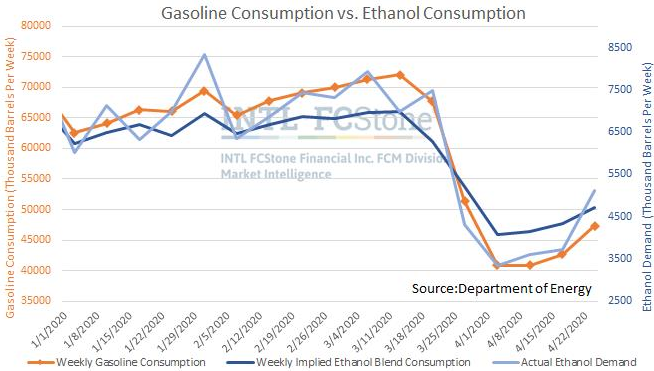 gasoline versus ethanol consumption comparison demand chart april 29