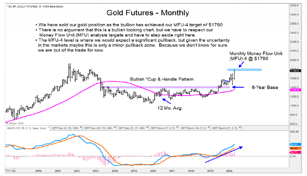 gold futures higher price target hit risks reversal chart april 15