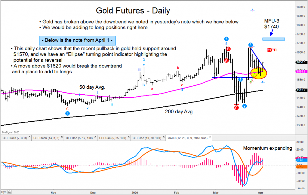 gold futures price breakout heading higher forecast analysis chart image_april year 2020