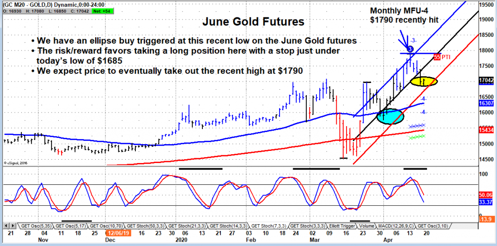 gold futures price reversal higher chart image april 20