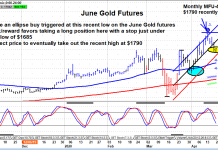 Gold Futures Reversal Offers Short-Term Trade Potential gold futures price reversal higher chart image april 20
