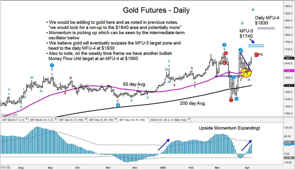 gold futures rally price targets higher 1740 chart_week of april 6