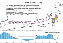 Gold Futures Build Trading Momentum: Upside Price Targets gold futures rally price targets higher 1740 chart_week of april 6