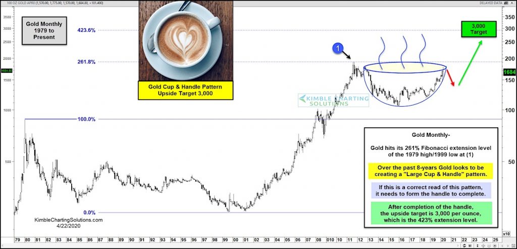 gold price pattern bullish cup handle targets 3000 forecast image precious metals analysis news year 2020