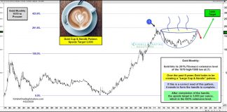 Gold Could Rise To $3000 If This Price Pattern Completes gold price pattern bullish cup handle targets 3000 forecast image precious metals analysis news year 2020