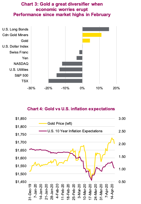 gold prices bullish with economic uncertainty and inflation concerns history chart image