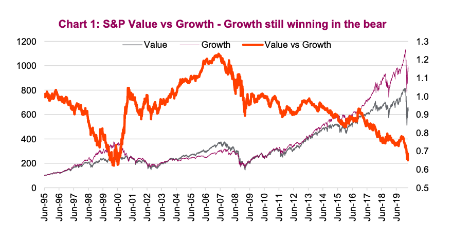 growth stocks performance strong bear market rally year 2020